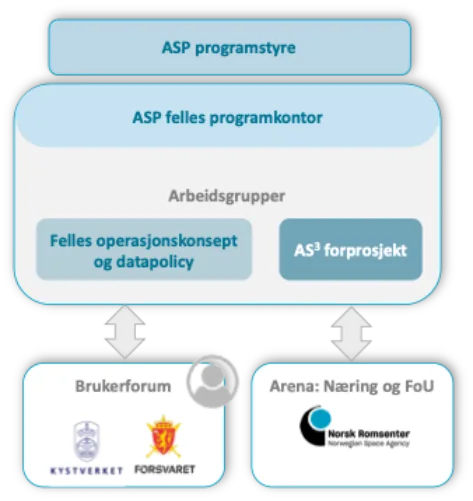 Slik er ASP organisert.