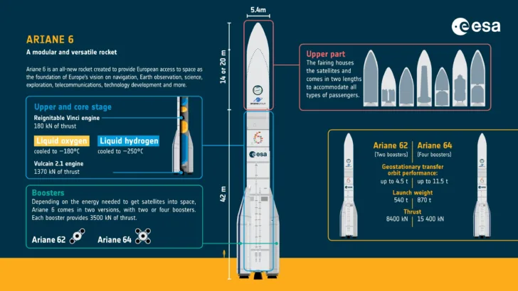 Fakta om Ariane 6, den nye europeiske bæreraketten for store nyttelaster.