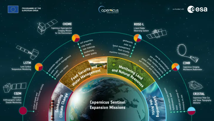 Cristal, Cimr, Chime, Rose-L, LSTM og CO2M er kommende operasjonelle satellitter i Copernicus.