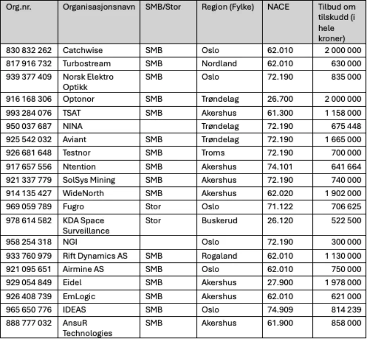 Liste over aktører som fikk innovasjonstilskudd i 2025.