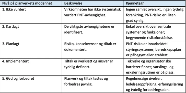 Modenhet planverk.
