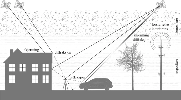 Ulike faktorer som kan påvirke posisjonsnøyaktighet.
