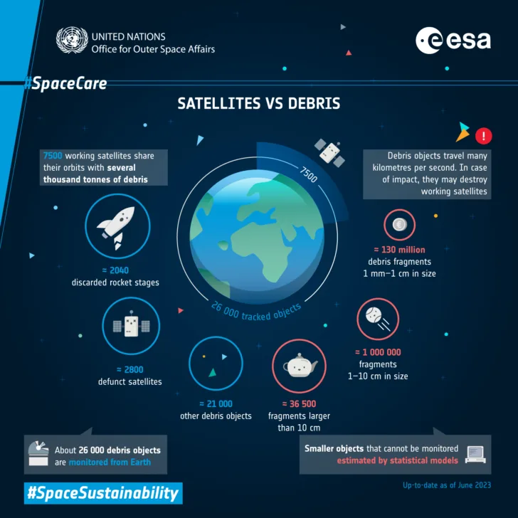 Romsøppel kan bli en stor fare for operative satellitter.