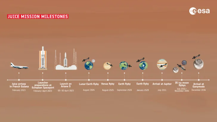 Jupitersonden Juice skytes opp i april 2023, men ferden til Jupiter vil ta 8 år. Se tidslinjen her.