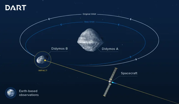 Slik skal romfartøyet DART dytte til en liten asteroide som går i bane rundt en større asteroide.