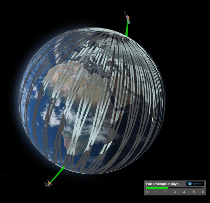 De europeiske miljøsatellittene Sentinel-1A og Sentinel-1B går i polar bane på hver side av jorda. Dermed kan de levere radarbilder av havis, iskapper, skipstrafikk, jordskjelvområder og mye annet, fra hele jorda, hver 6. dag. Flere norske etater bruker data fra disse satellittene.