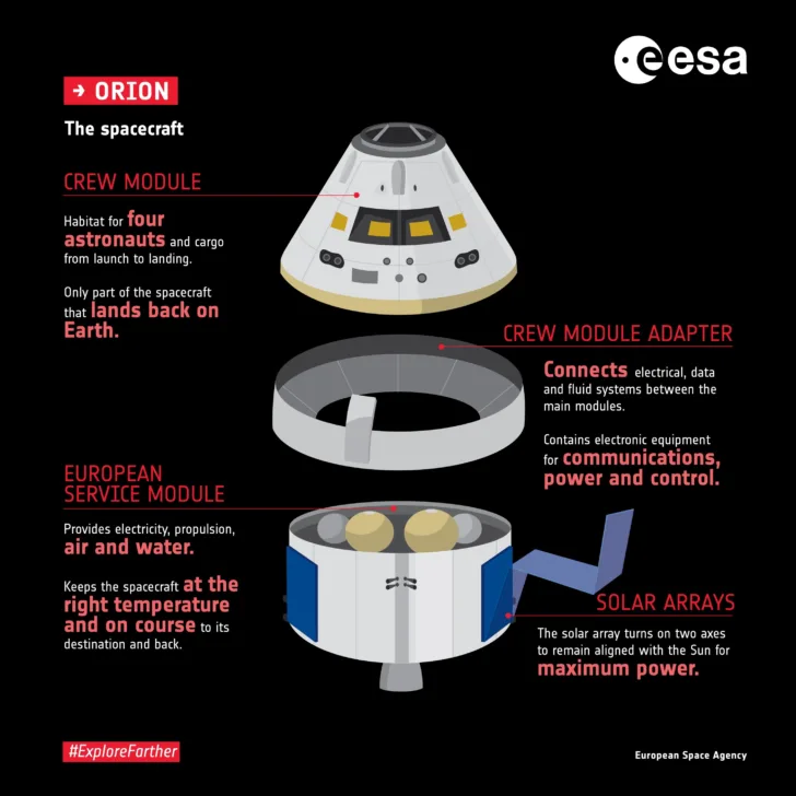 Den europeiske servicemodulen er en av tre hovedmoduler på Orion.