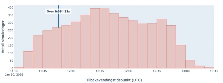 Matematiske simuleringer av tidspunktet for tilbakevending av den kinesiske raketten som falt ned 30. januar 2026.