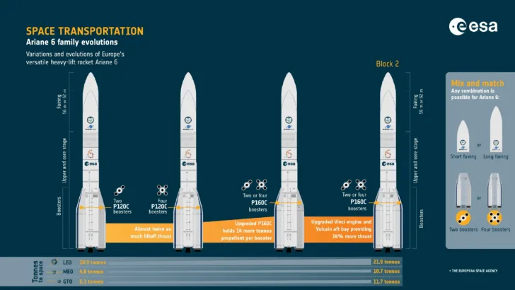 De ulike versjonene av Ariane 6.