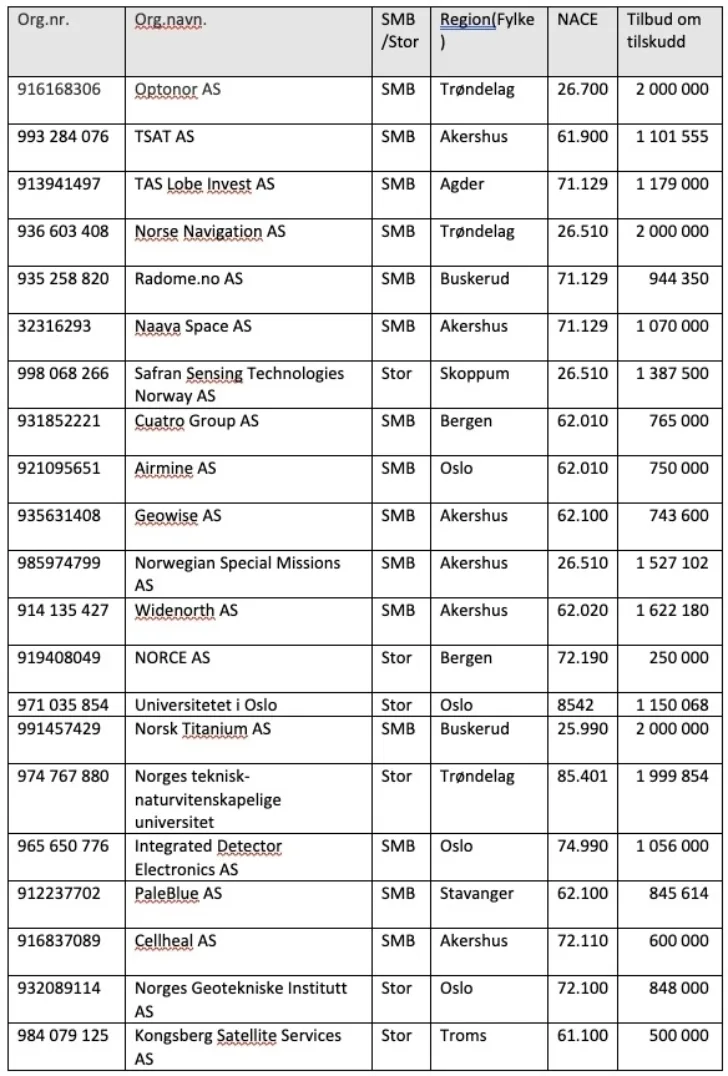 Disse fikk innovasjonstilskud i 2026.