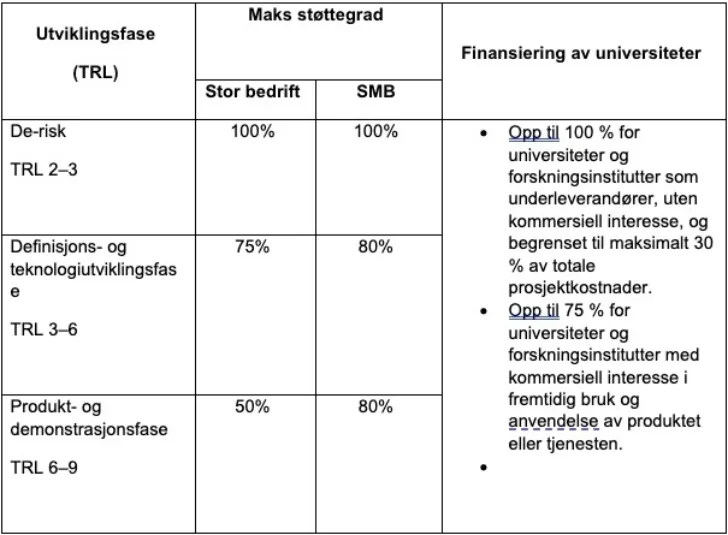 Oversikt over maksimale støttegrader. Endelig støttenivå fastsettes av ESA.
