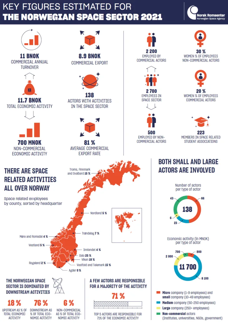 Nøkkeltall som beskriver norsk romvirksomhet. Infografikk.