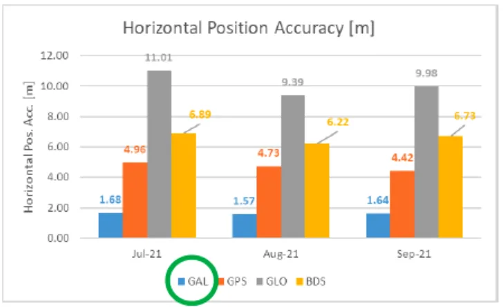 Nøyaktigheten til Galileo sammenliknet med andre satellittnavigasjonssystemer.