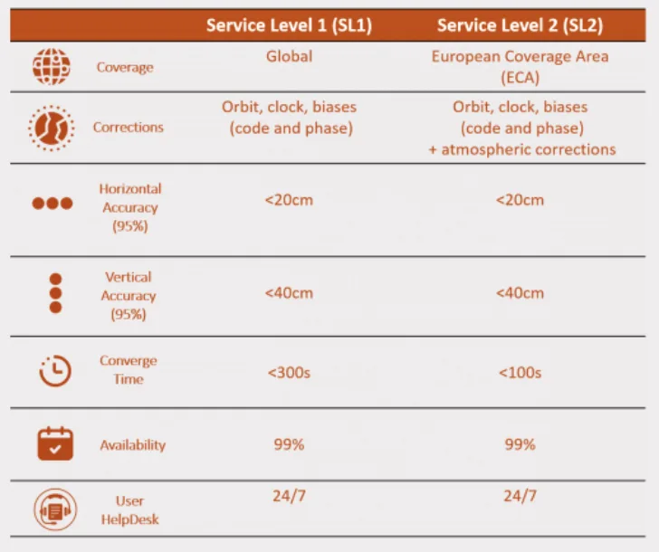 Nøyaktighet og dekning av Galileos nye tjeneste.