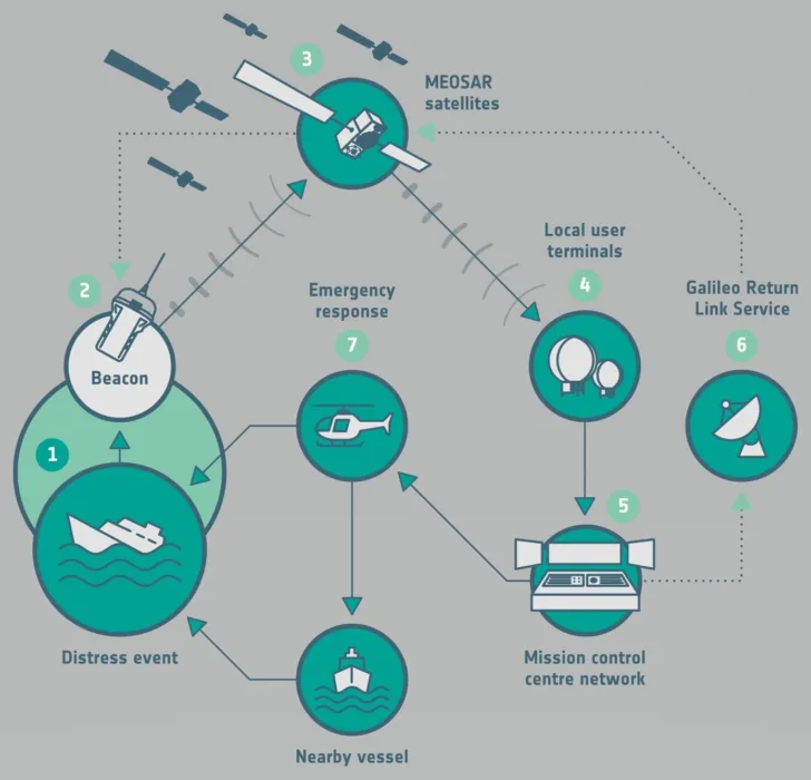 Galileo-satellittene overfører signaler fra nødpeilesendere i Cospas-Sarsat-systemet til Hovedredningssentralen.