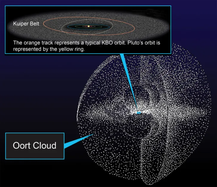 Kuiper-beltet og Oort-skyen ligger utenfor Neptuns bane og inneholder millioner av små objekter. Mange asteroider og kometer kommer herfra.