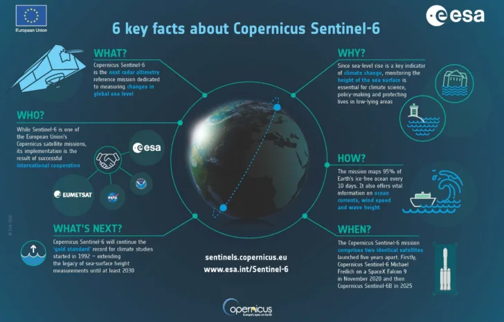 Fakta om Sentinel 6 som skal måle verdens havnivå.